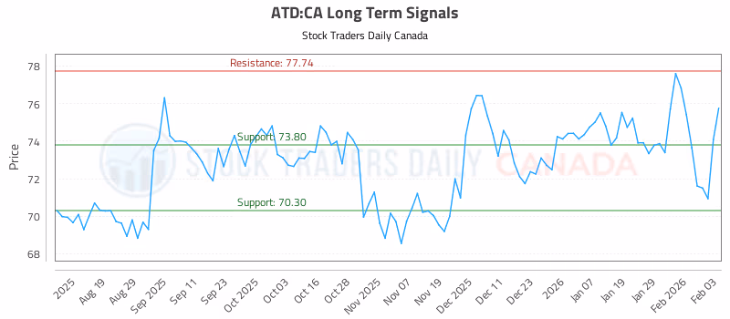 Stock Chart for ATD:CA