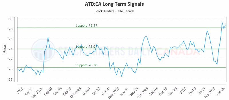 Stock Chart for ATD:CA
