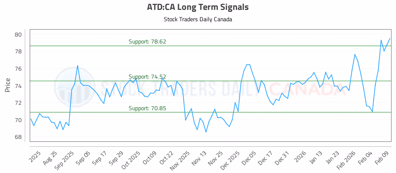 Stock Chart for ATD:CA