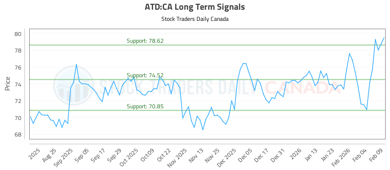 (ATD) Strategic Investment Guide