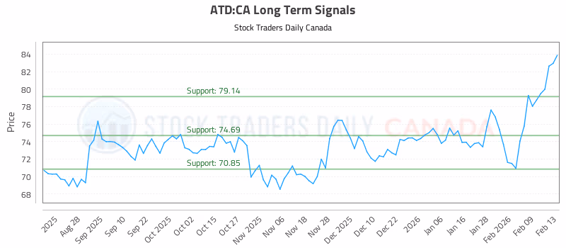 Stock Chart for ATD:CA