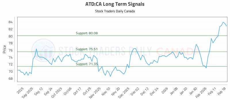 Stock Chart for ATD:CA