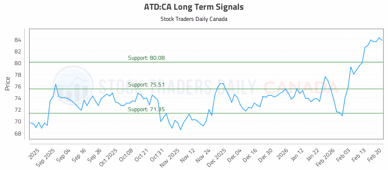 Stock Chart for ATD:CA