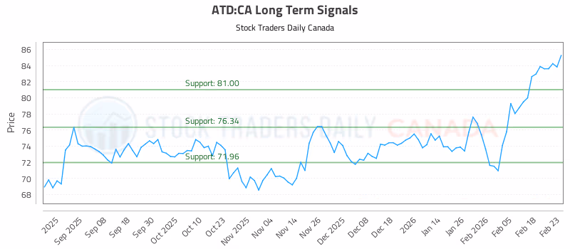 Stock Chart for ATD:CA