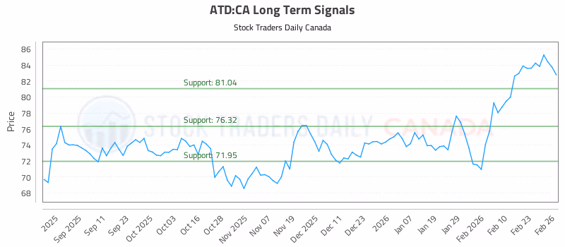 Stock Chart for ATD:CA