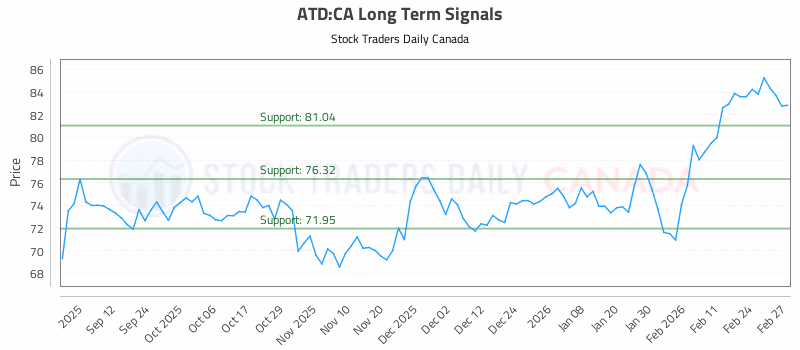 Stock Chart for ATD:CA