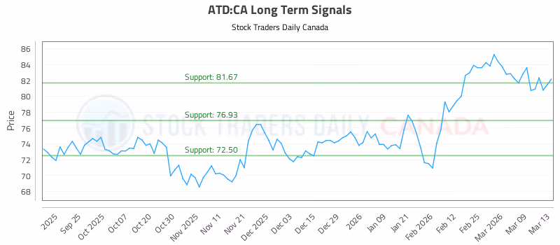 Stock Chart for ATD:CA