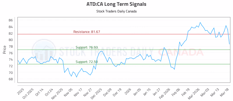 Stock Chart for ATD:CA