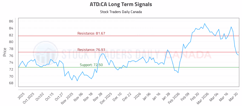 Stock Chart for ATD:CA