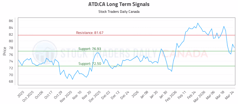 Stock Chart for ATD:CA