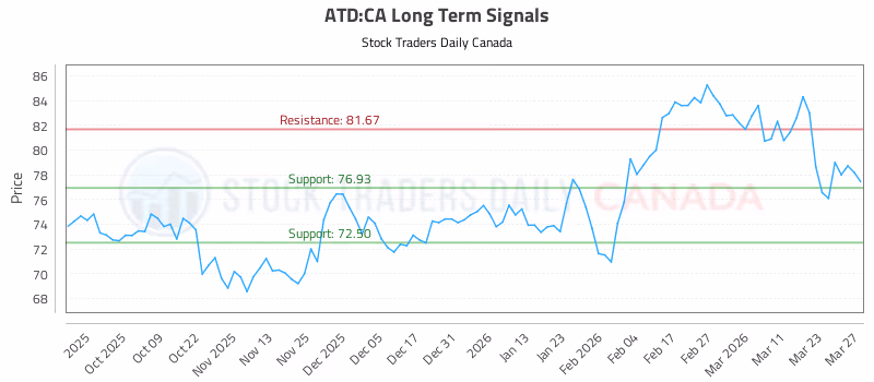 Stock Chart for ATD:CA