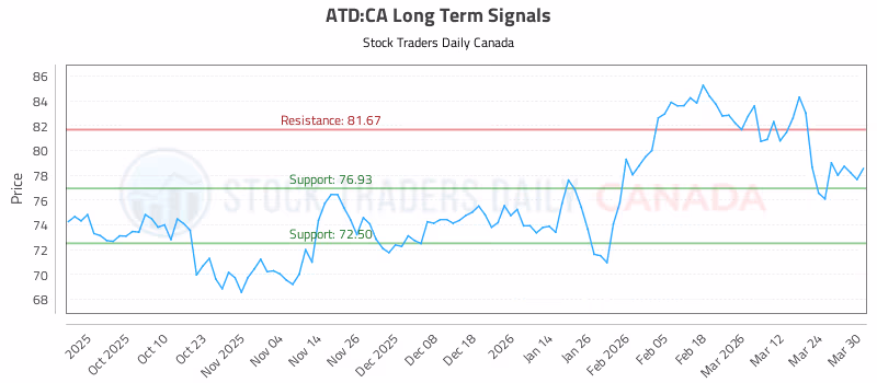 Stock Chart for ATD:CA
