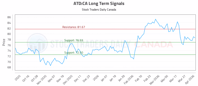 Stock Chart for ATD:CA
