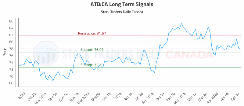 Stock Chart for ATD:CA