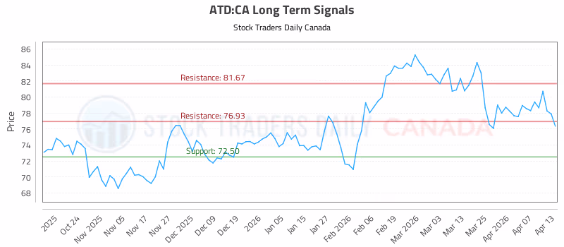 Stock Chart for ATD:CA