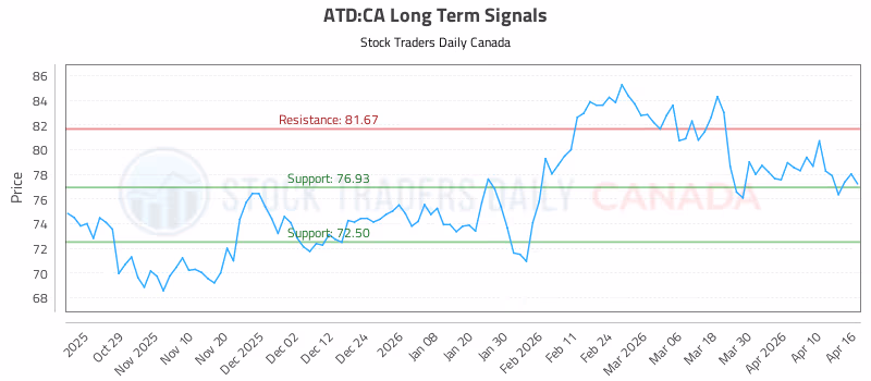 Stock Chart for ATD:CA