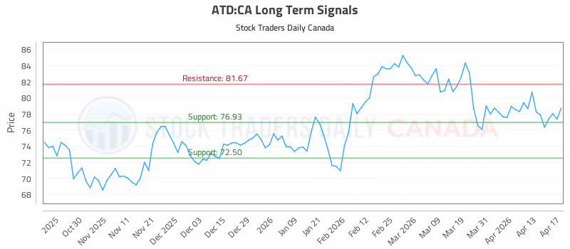 Stock Chart for ATD:CA