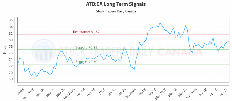 Stock Chart for ATD:CA