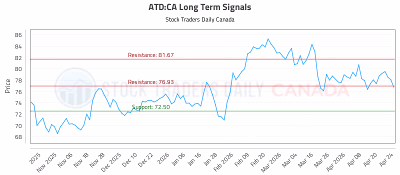 Stock Chart for ATD:CA