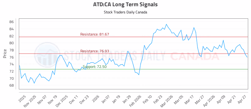 Stock Chart for ATD:CA