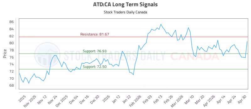 Stock Chart for ATD:CA