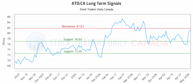 Stock Chart for ATD:CA