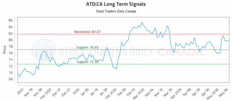 Stock Chart for ATD:CA