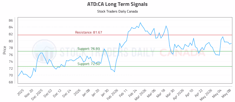 Stock Chart for ATD:CA
