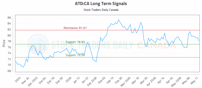 Stock Chart for ATD:CA