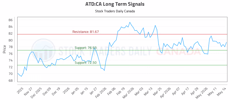 Stock Chart for ATD:CA