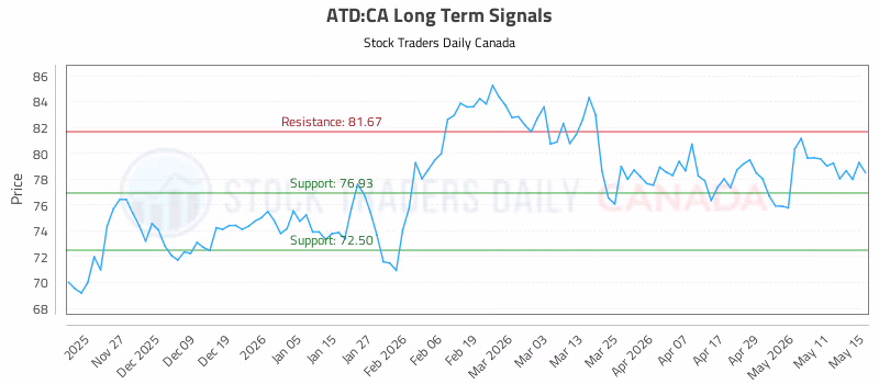 Stock Chart for ATD:CA