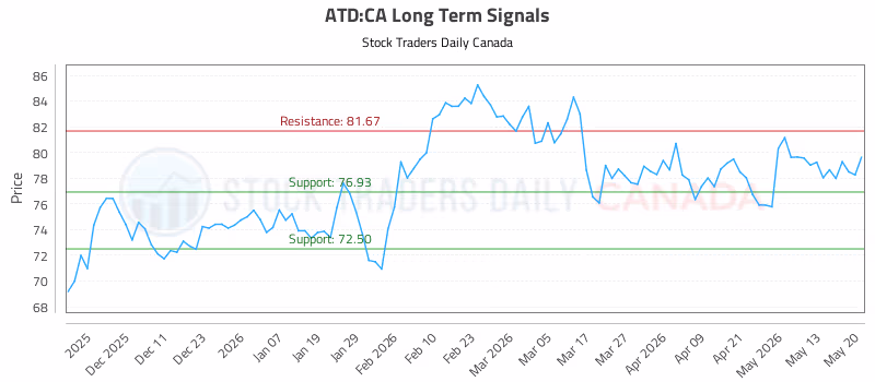 Stock Chart for ATD:CA
