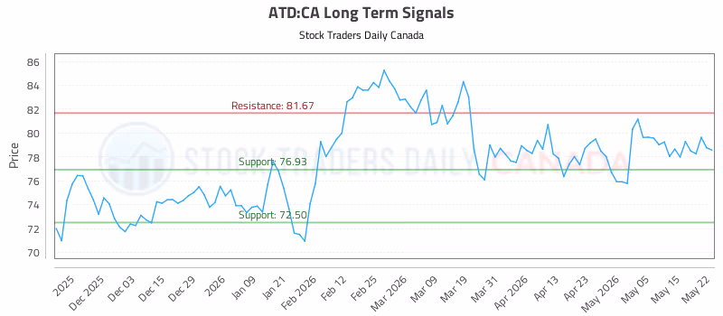 Stock Chart for ATD:CA