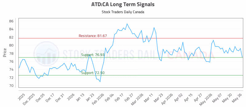 Stock Chart for ATD:CA