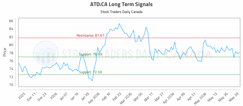 Stock Chart for ATD:CA