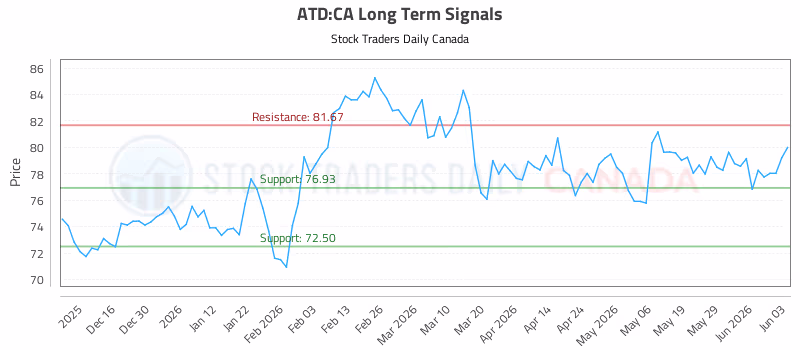 Stock Chart for ATD:CA