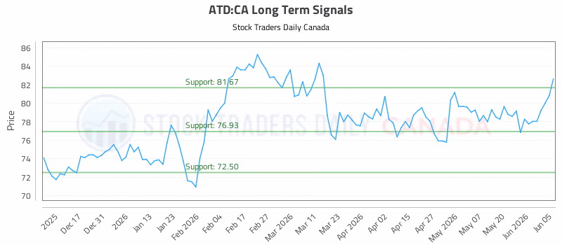 Stock Chart for ATD:CA