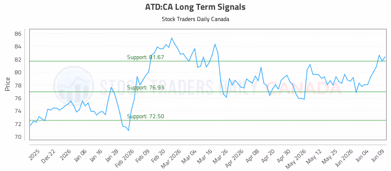 Stock Chart for ATD:CA