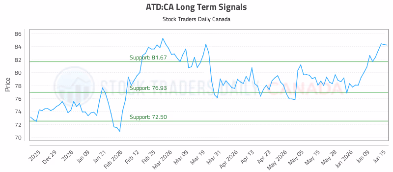 Stock Chart for ATD:CA