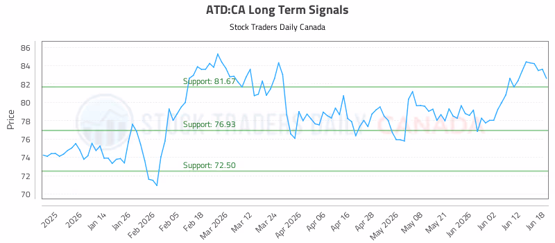 Stock Chart for ATD:CA