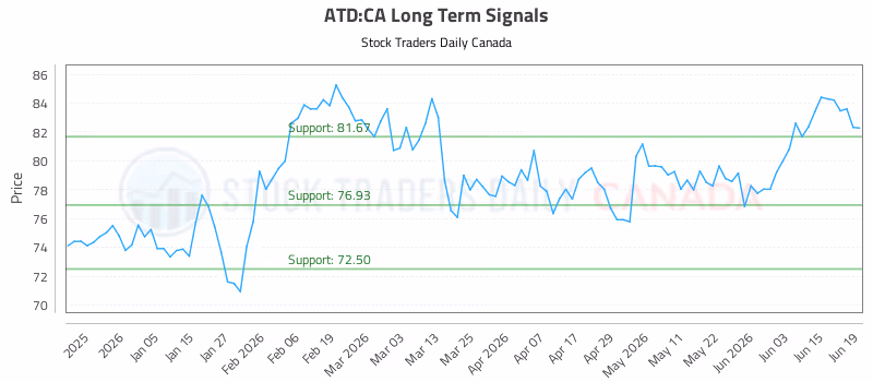Stock Chart for ATD:CA
