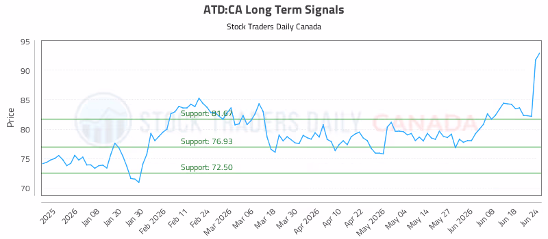 Stock Chart for ATD:CA