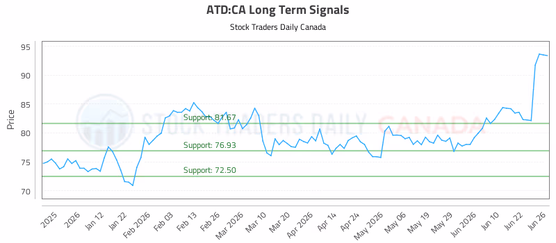 Stock Chart for ATD:CA