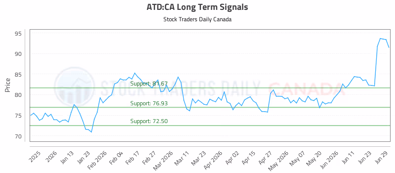 Stock Chart for ATD:CA