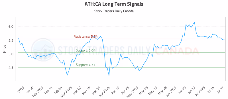 Stock Chart for ATH:CA