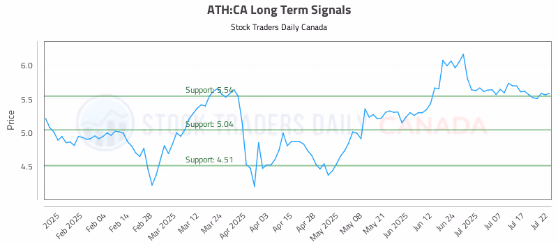 Stock Chart for ATH:CA