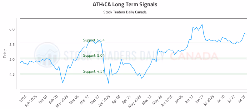 Stock Chart for ATH:CA