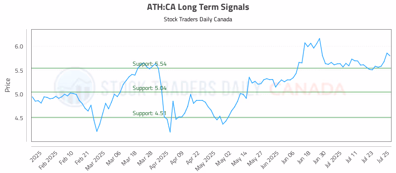 Stock Chart for ATH:CA