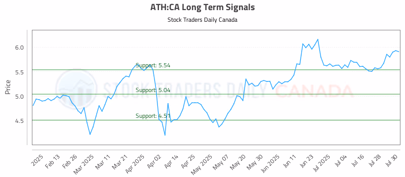 Stock Chart for ATH:CA