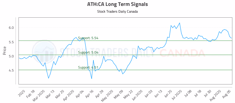 Stock Chart for ATH:CA
